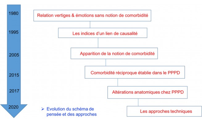 Ks - COMORBIDITÉS ENTRE VERTIGES ET ÉMOTIONS DANS LE QUOTIDIEN DU ...