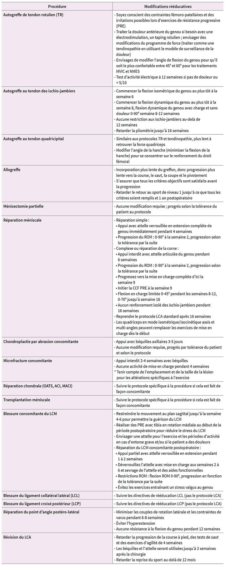 Rééducation après reconstruction du LCA : directives de pratiques