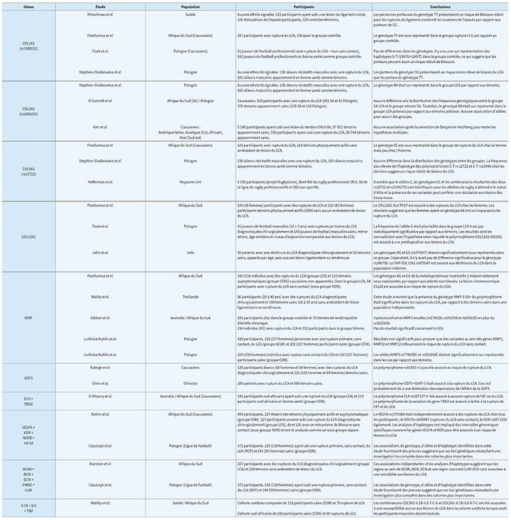 Lésion du ligament croisé antérieur : serait-ce aussi une question de génétique ?