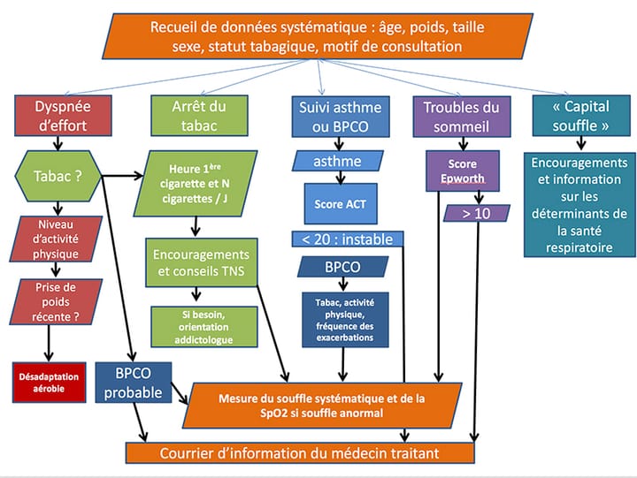 Intervenir en promotion de la santé respiratoire