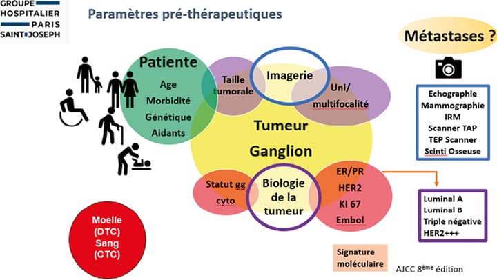 Actualités et place de la chirurgie dans le cancer du sein