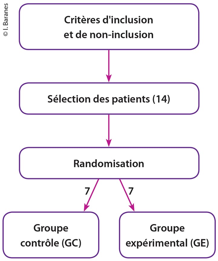 Influence de la cryothérapie compressive comparée à la cryothérapie classique sur la récupération articulaire, trophique et fonctionnelle après une arthroplastie totale de genou