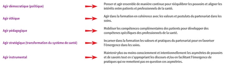 Le partenariat avec les patients dans la formation initiale et continue des professionnels de santé : raisons d'agir, types de contribution, degrés et niveaux d'engagement