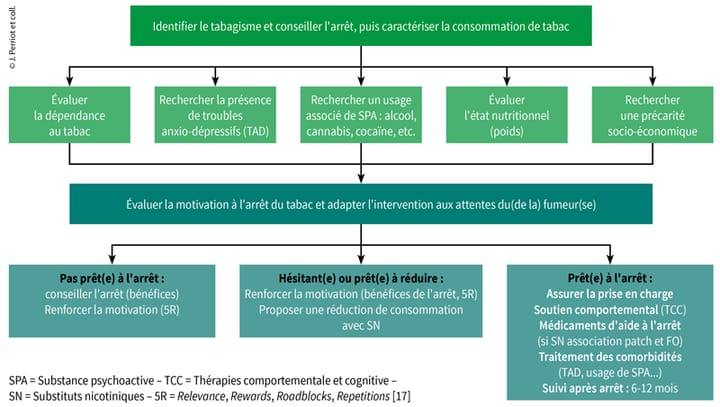 La prise en charge de l'aide à l'arrêt du tabac : données actuelles (2e partie)