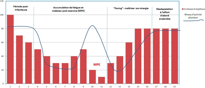 COVID long : quelles options d'interventions ?