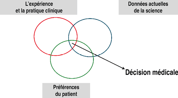 Sciences sociales, données expérientielles, valeurs... entrent-elles dans le champ de l’Evidence-Based Medicine ?