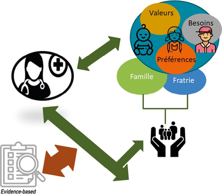 Comment appréhender le modèle evidence-based en pédiatrie