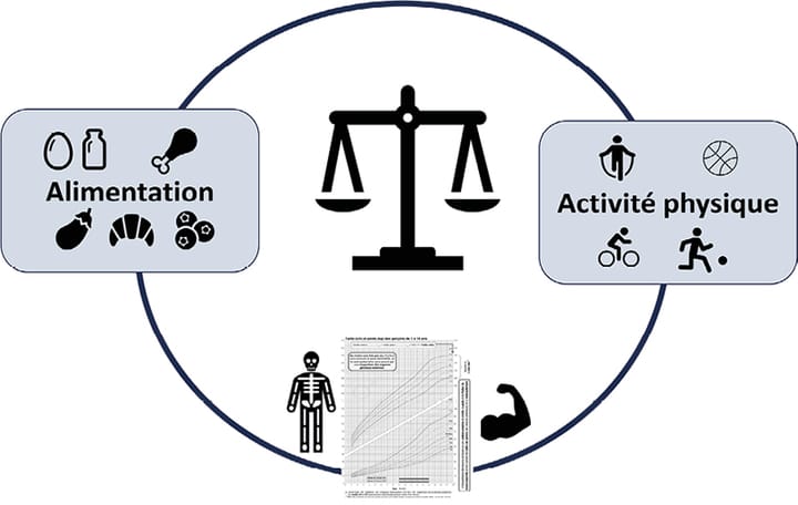Alimentation et activité physique en pédiatrie