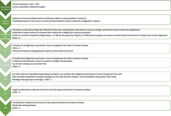 Échographie des voies aéro-digestives : peut-elle améliorer le suivi des patients en rééducation de la déglutition ? À propos d'un cas clinique