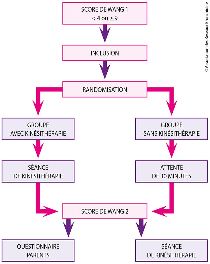 Effets symptomatiques de la kinésithérapie respiratoire avec augmentation du flux expiratoire dans la prise en charge de la bronchiolite du nourrisson en ambulatoire : une étude contrôlée randomisée multicentrique