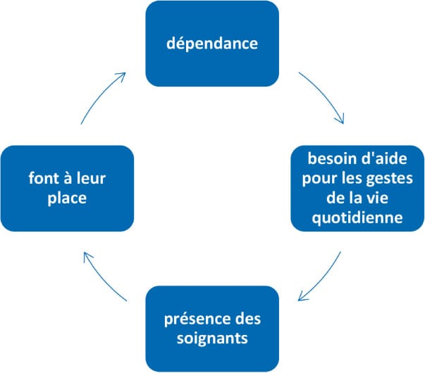 Stéréotypes sur les personnes âgées et conséquences sur leur prise en charge : le lien entre la dépendance et l'âgisme