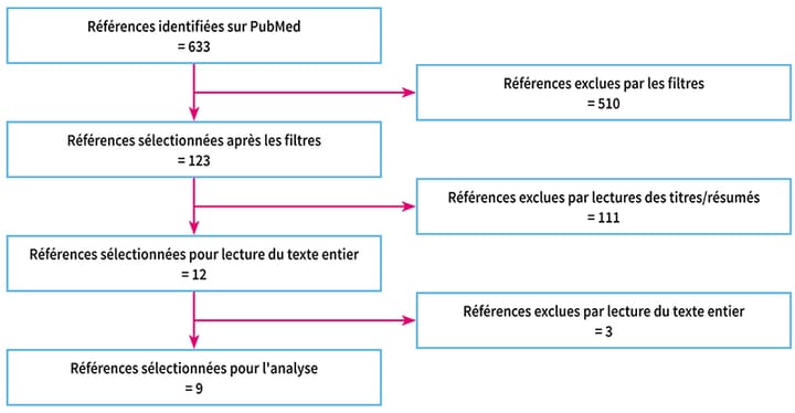 Identification des critères de retour au sport après chirurgie ligamentaire de la cheville