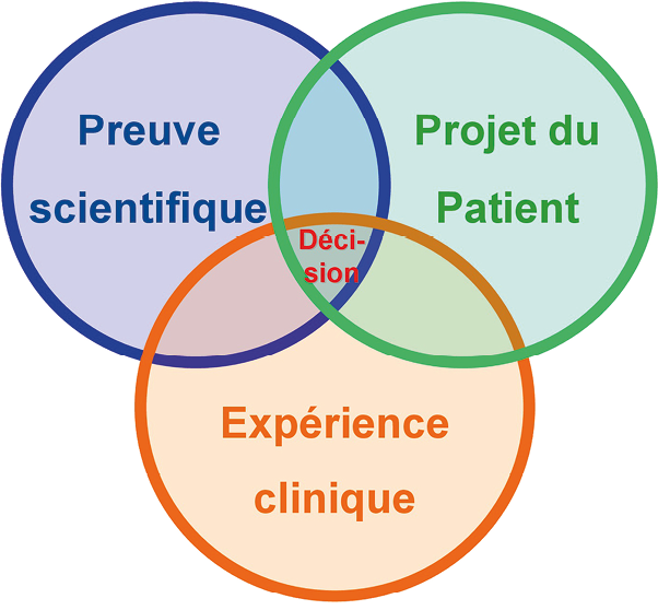Médecine factuelle, pratique factuelle et indice de factualité 1.0 (i-FACT)