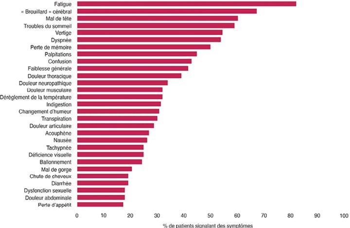 COVID long, fatigue et kinésithérapie