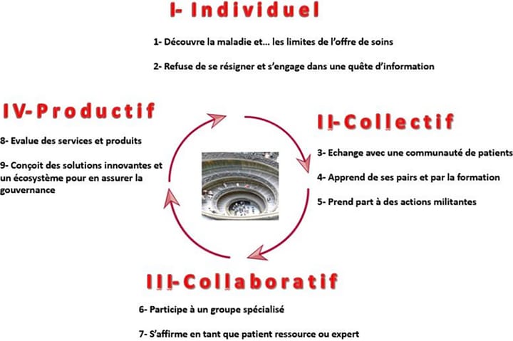 Le patient « pair partenaire » : un facilitateur du gain d'empowerment des patients en pratique kinésithérapique libérale (1ère partie)