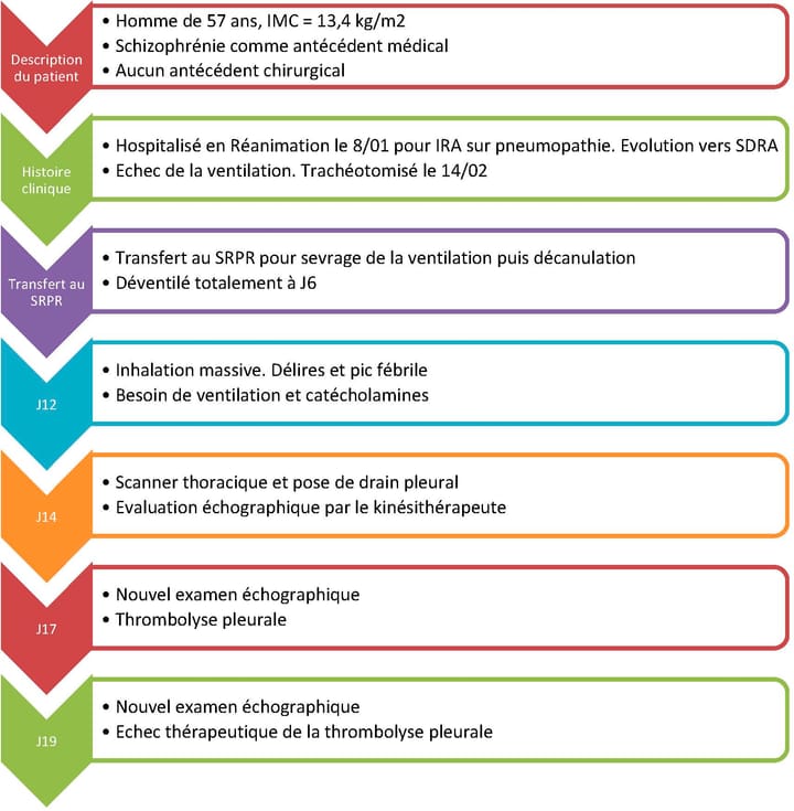 Diagnostic différentiel en kinésithérapie respiratoire : intérêt de l'échographie pulmonaire dans l'épanchement pleural : un rapport de cas
