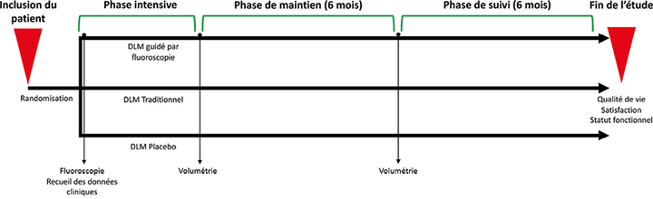 Le DLM n'apporte pas de bénéfice au traitement décongestif standard du lymphoedème associé au cancer du sein. Une analyse d'article