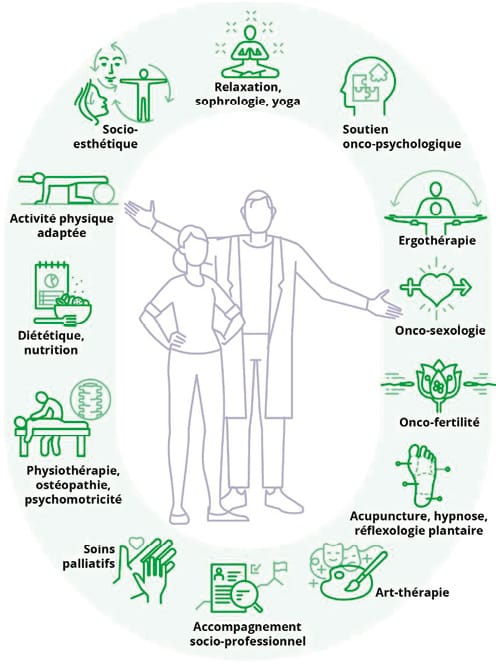 Rôle et place du kinésithérapeute dans une approche transdisciplinaire du cancer du sein