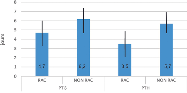 Réhabilitation améliorée après arthroplasties de hanche et de genou comment rendre nos patients moins malades ?