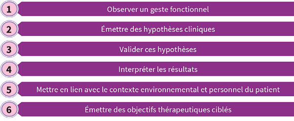 Le raisonnement clinique en neurologie : des outils pour cibler une bonne stratégie thérapeutique