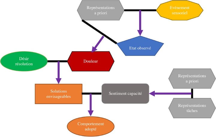 Douleur-perception du corps et sentiment d'efficacité ? Une brève revue narrative