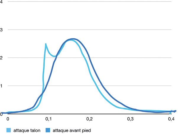 Doit-on nécessairement recommander l'attaque sur l'avant du pied chez le coureur en 2024 ?