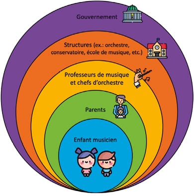 Santé des musiciens et formation musicale
