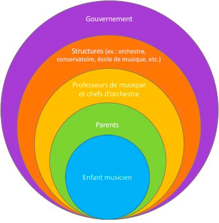 La prévention des troubles musculo-squelettiques chez le musicien
