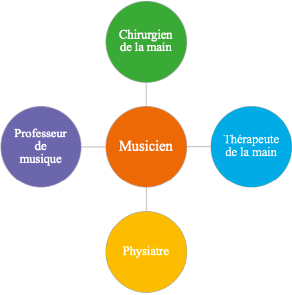 Intervenir avec des musiciens en tant que kinésithérapeute : une lecture croisée d'articles