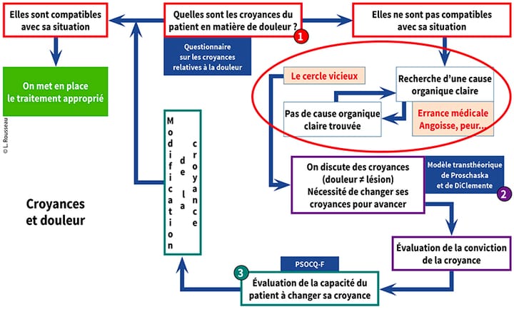 Douleur chronique : faut-il cibler le traitement sur la douleur ?