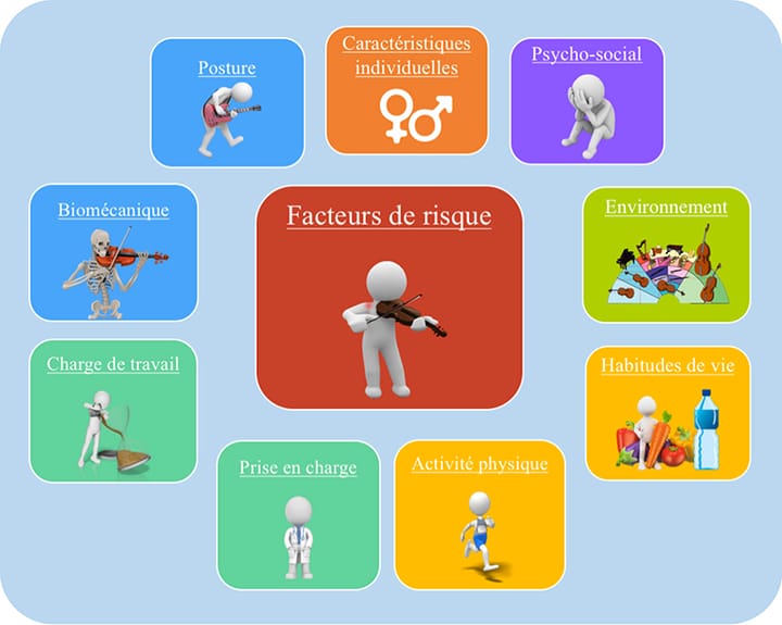 Facteurs de risque de troubles musculo-squelettiques liés à l'exécution musicale chez le musicien