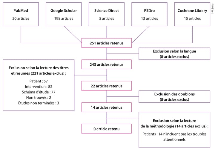 Intégration de la focalisation dans la prise en charge kinésithérapique des patients post-AVC ayant des troubles de l'attention : revue de la littérature narrative