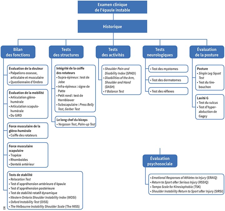 Proposition d'un programme de prise en charge en 3 phases pour une épaule présentant une instabilité antérieure