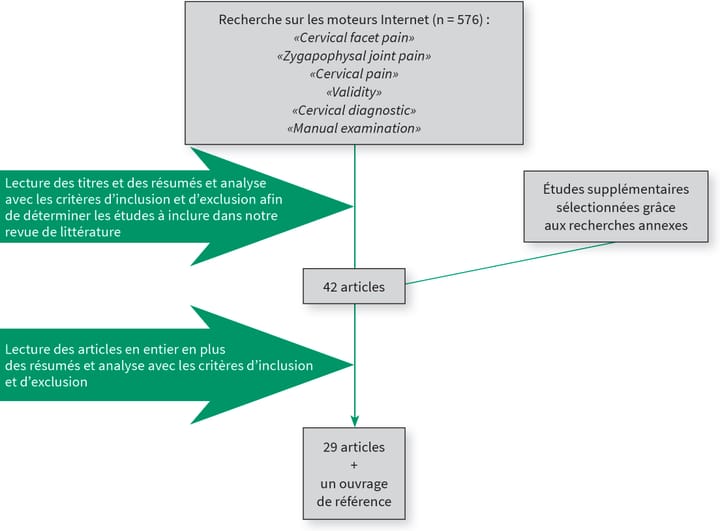 Fiabilité des tests cliniques pour un syndrome facettaire au niveau des cervicales inférieures (C3 à C7) 2e partie : revue de littérature et conclusions pratiques