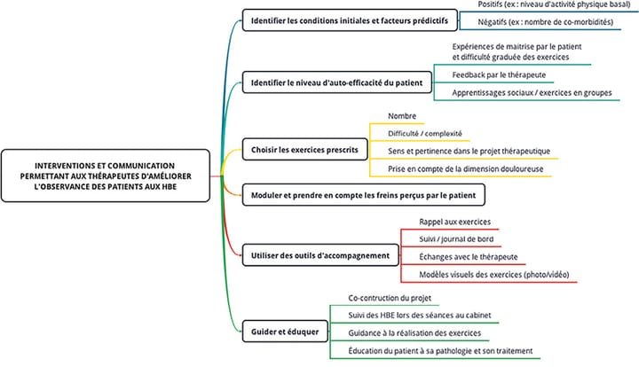 Quelles bonnes questions à se poser pour améliorer l'observance des patients sur leur programme d'exercices à la maison ?