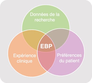 Questionner l'Evidence-Based Practice (EBP) au chevet des musiciens