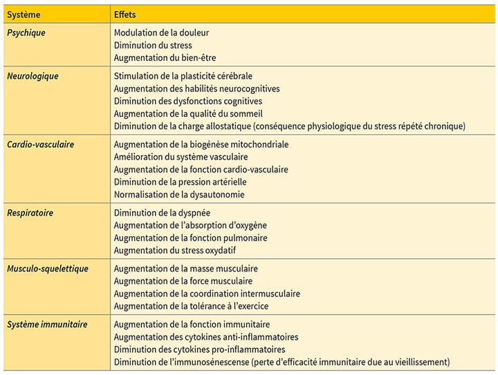 Kinésithérapie du COVID long