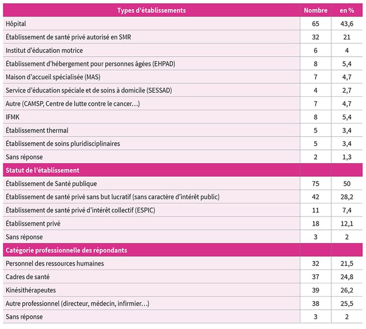 Enquête nationale sur l'exercice salarié de la kinésithérapie en France en 2024