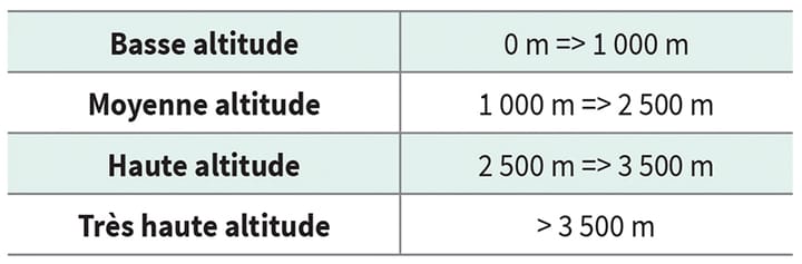 La réhabilitation respiratoire en altitude : une revue de littérature