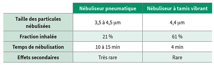 Comparaison de la rhéologie des sécrétions bronchiques entre deux nébuliseurs : une étude croisée randomisée en libéral