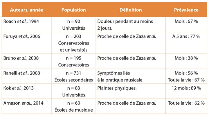 Étudiant en musique et prévention des TMEM