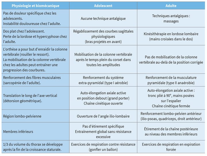 La méthode Lyonnaise de kinésithérapie des déviations vertébrales dégénératives