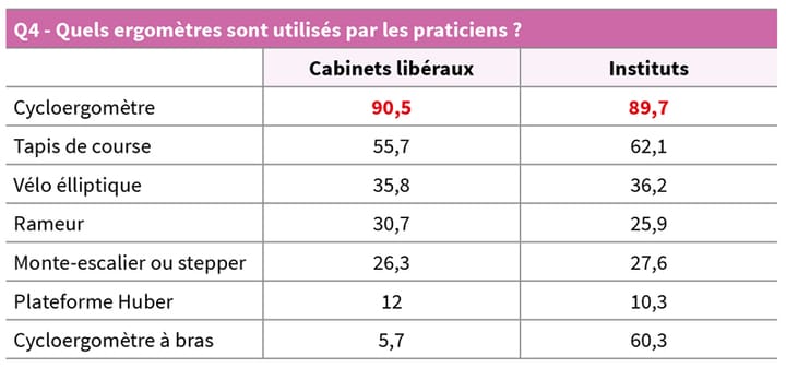 Le rameur pourrait-il devenir un incontournable de la rééducation ?