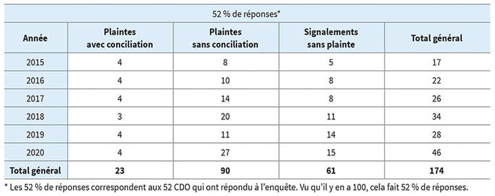 Typologie des violences sexuelles et sexistes dans la relation de soin en kinésithérapie : mieux connaître pour mieux prévenir