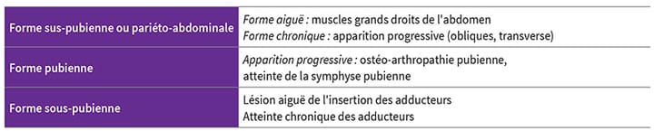 Actualités dans la prise en charge des douleurs de la région inguinale du sportif