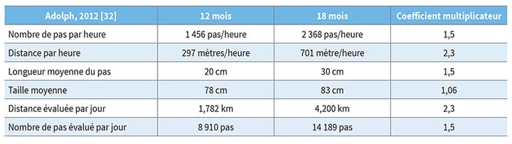 Neurorééducation locomotrice globale une rééducation topocinétique pour les personnes neurodéficitaires (1ère partie)