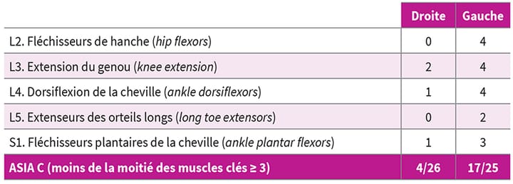 Neurorééducation à la marche globale et séquentielle avec une jeune femme paraparétique