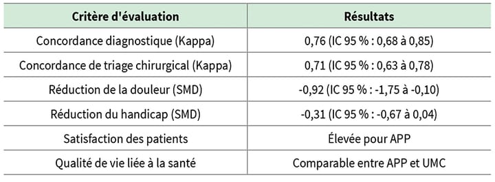 L'exercice des kinésithérapeutes en accès direct pour des patients atteints de troubles musculo-squelettiques est-il efficace et sécuritaire ?