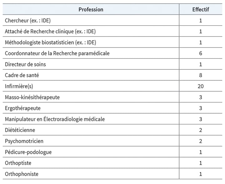 La recherche paramédicale permet-elle de transformer les organisations de santé ?