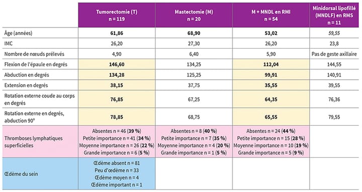 Bilans postopératoires après chirurgie du cancer du sein étude observationnelle à propos de 204 cas